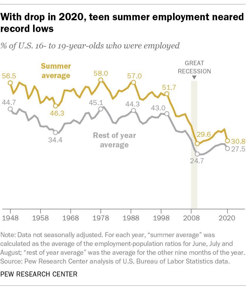 With drop in 2020, teen summer employment neared record lows