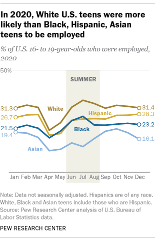 In 2020, White U.S. teens were more likely than Black, Hispanic, Asian teens to be employed
