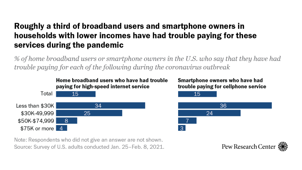 Roughly a third of broadband users and smartphone owners in households with lower incomes have had trouble paying for these services during the pandemic