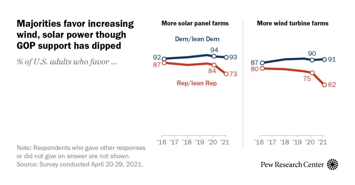 Most in U.S. favor more solar and wind power, but GOP support drops ...