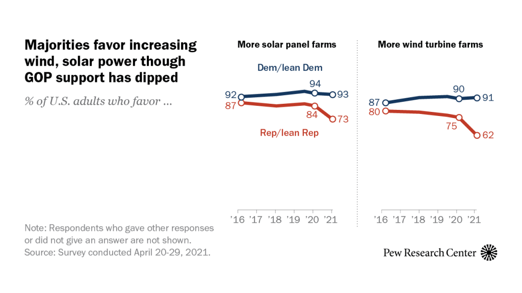 Majorities favor increasing wind, solar power though GOP support has dipped