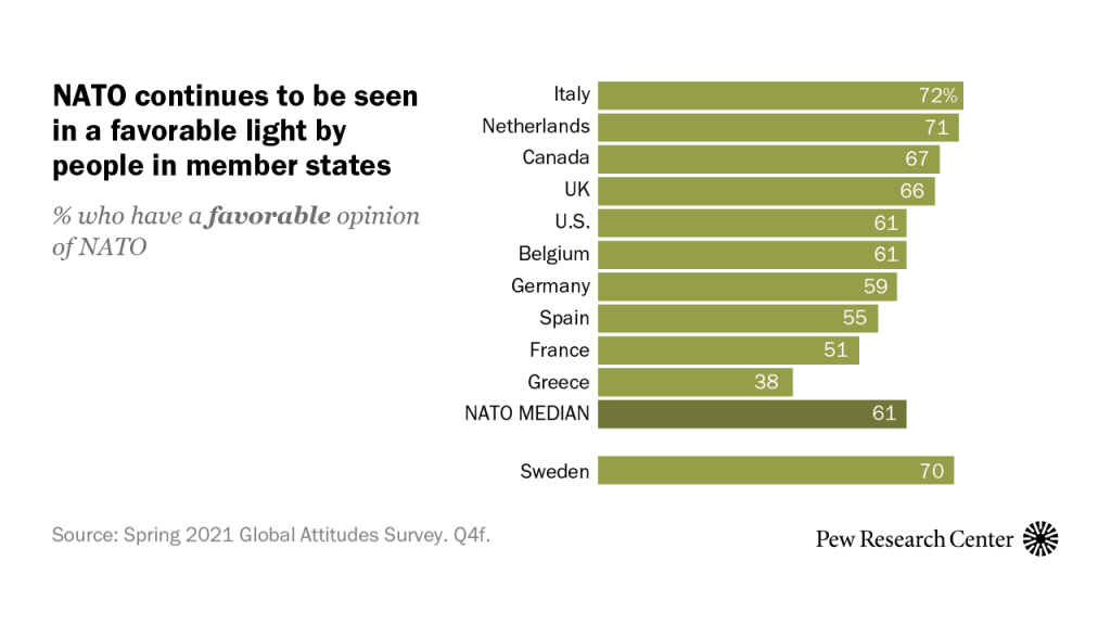 NATO continues to be seen in a favorable light by people in member states