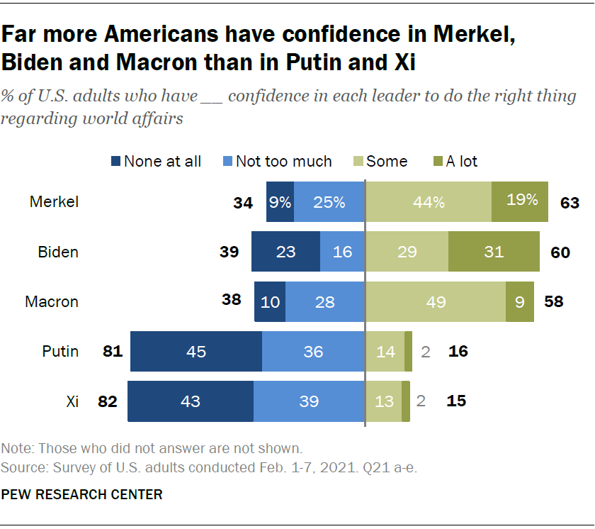 Far more Americans have confidence in Merkel, Biden and Macron than in Putin and Xi