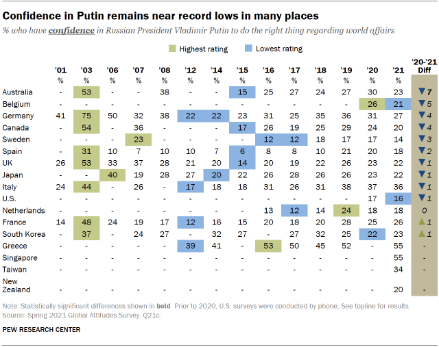 Confidence in Putin remains near record lows in many places