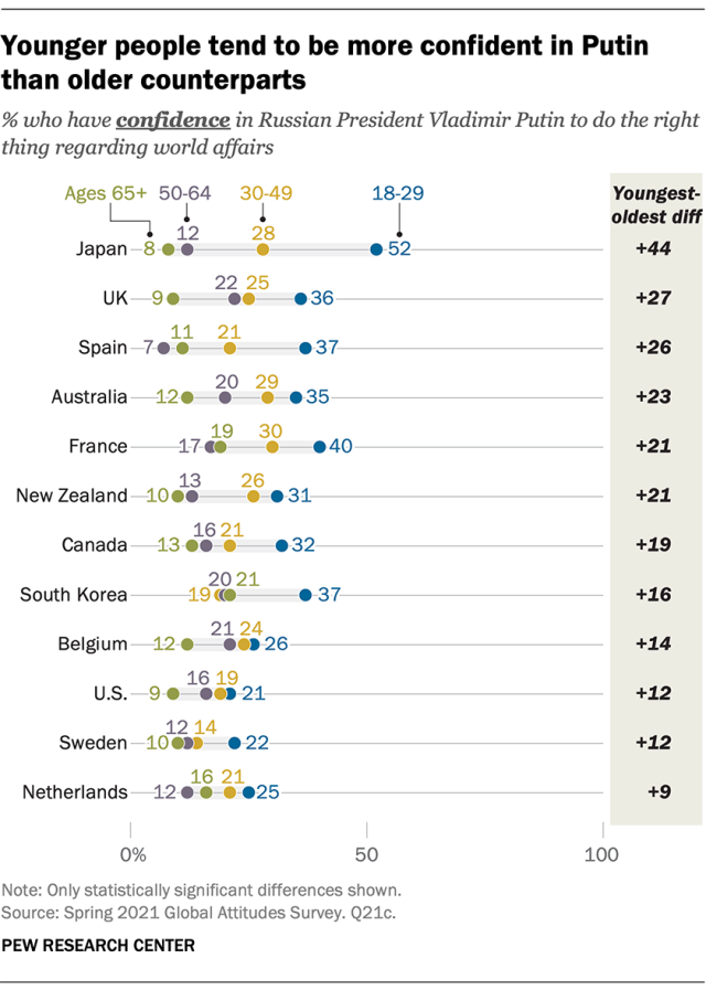 Younger people tend to be more confident in Putin than older counterparts