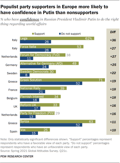 Populist party supporters in Europe more likely to have confidence in Putin than nonsupporters