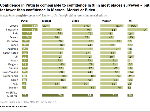 Confidence in Putin is comparable to confidence in Xi in most places surveyed – but far lower than confidence in Macron, Merkel or Biden