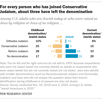 For every person who has joined Conservative Judaism, about three have left the denomination