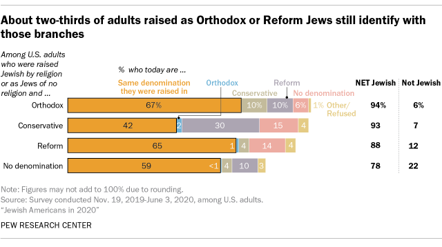 About two-thirds of adults raised as Orthodox or Reform Jews still identify with those branches