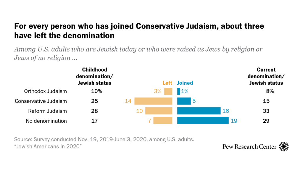 For every person who has joined Conservative Judaism, about three have left the denomination
