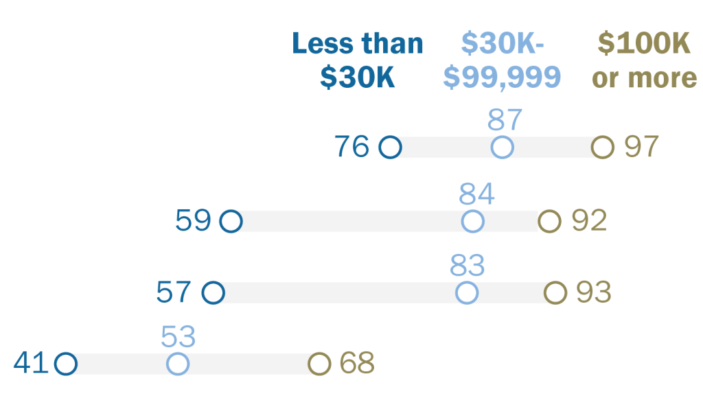 FT_21.06.21_DigitalDivideIncome_crop