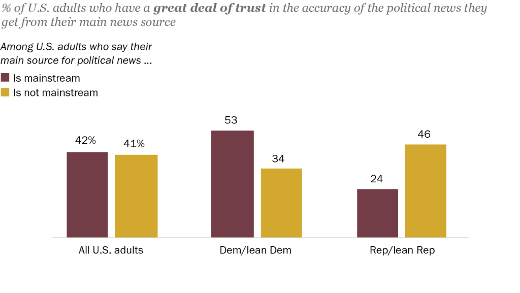 FT_21.06.23_PartisansMainstreamMedia_topic