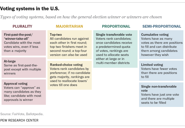 Voting systems in the U.S.