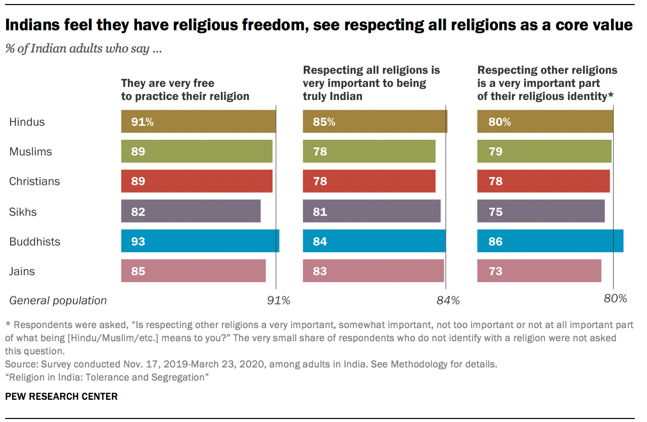 Religion in India: Tolerance and Segregation | Pew Research Center