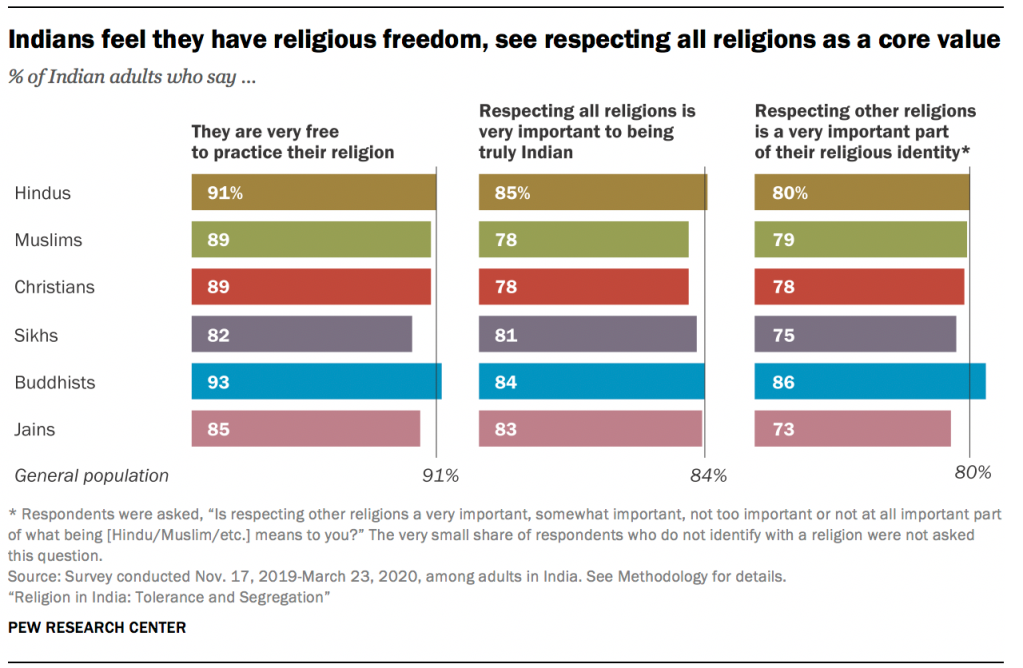 Indians feel they have religious freedom, see respecting all religions as a core value