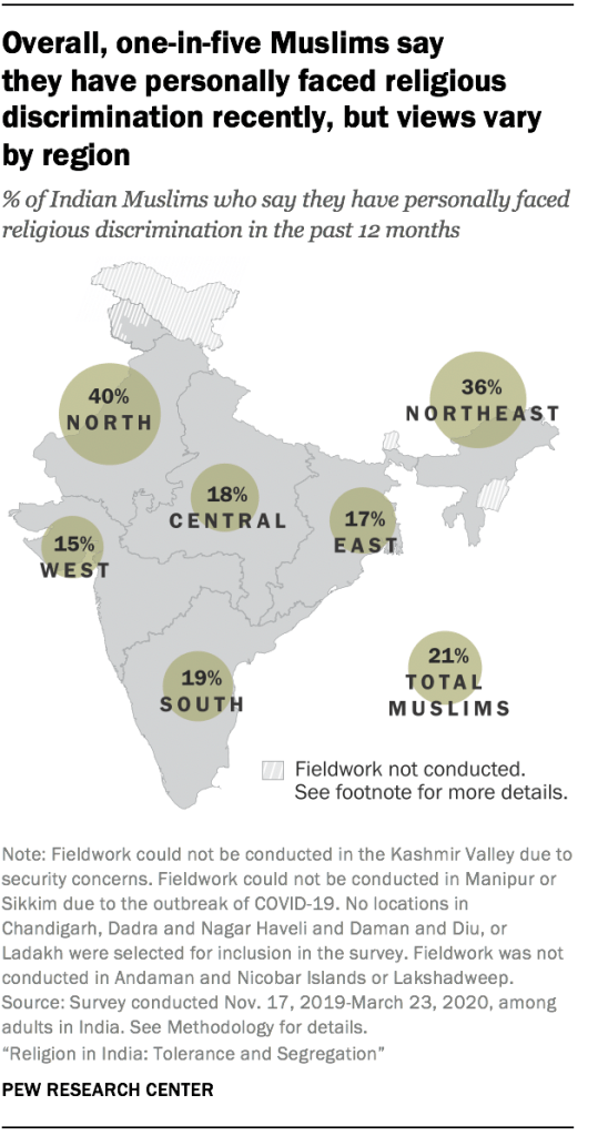 Overall, one-in-five Muslims say  they have personally faced religious discrimination recently, but views vary by region