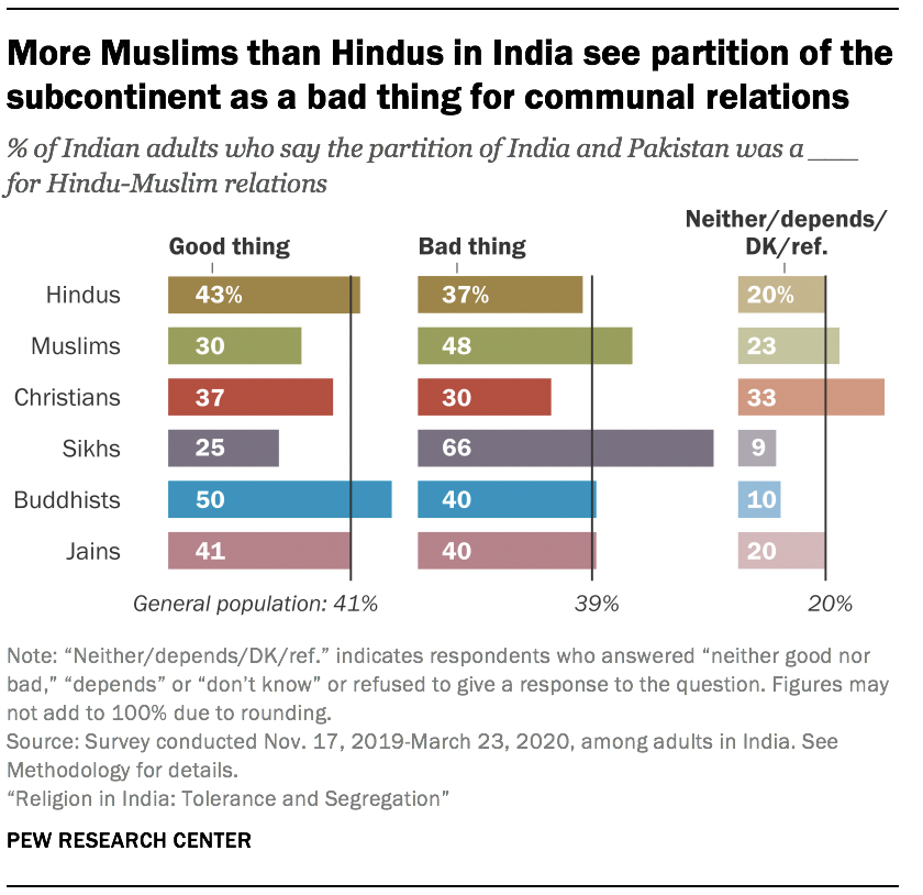 More Muslims than Hindus in India see partition of the subcontinent as a bad thing for communal relations