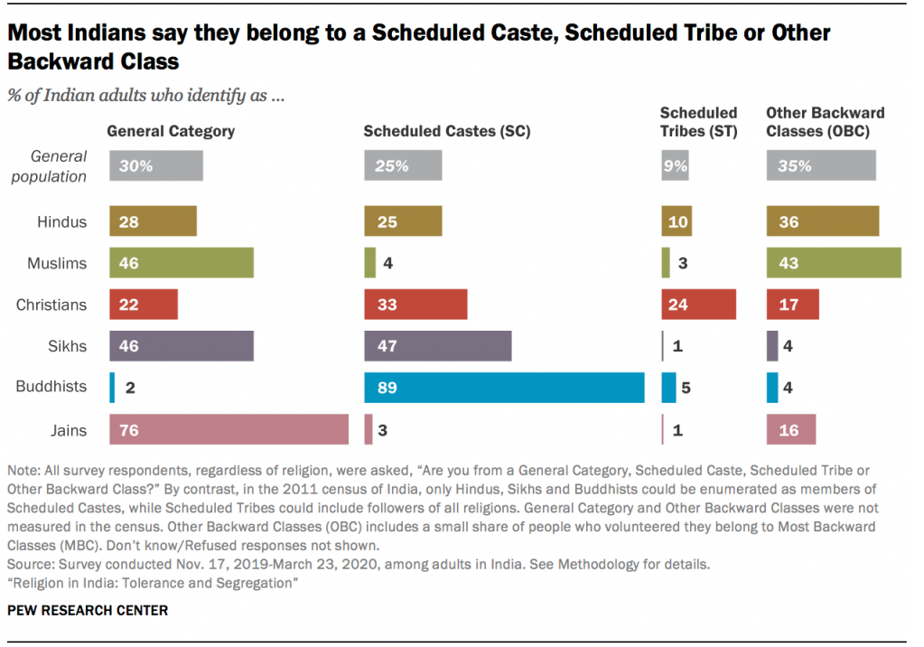 Most Indians say they belong to a Scheduled Caste, Scheduled Tribe or Other Backward Class