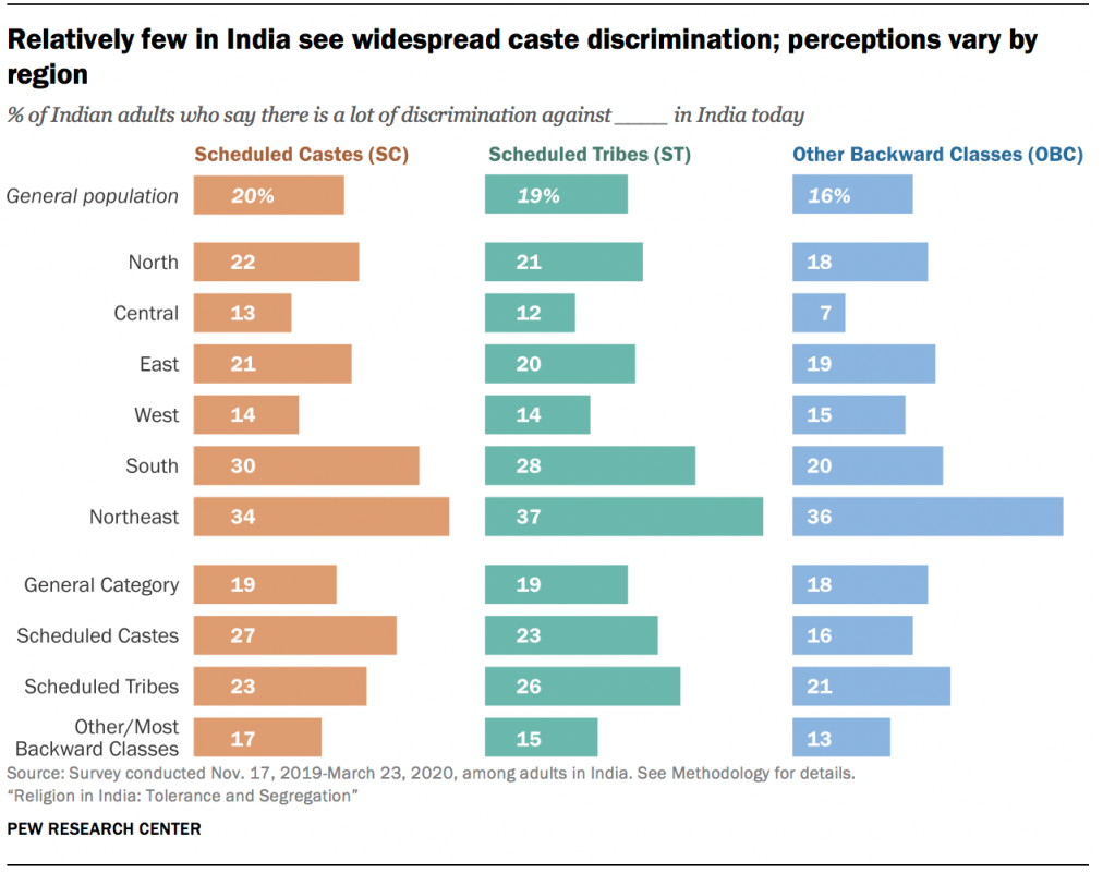 Relatively few in India see widespread caste discrimination; perceptions vary by region