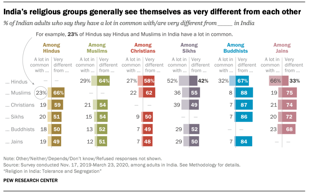 India’s religious groups generally see themselves as very different from each other