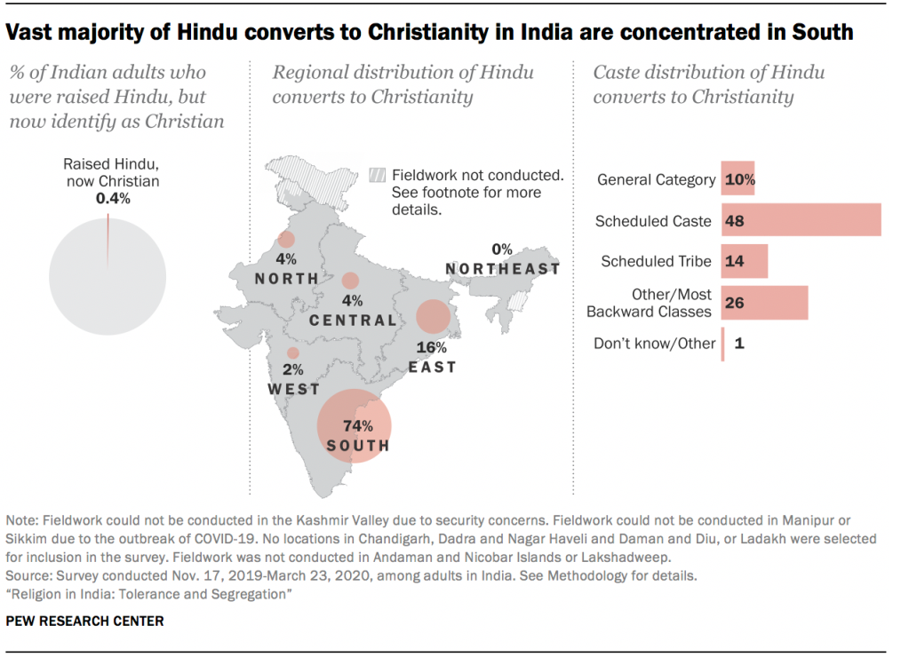 Vast majority of Hindu converts to Christianity in India are concentrated in South