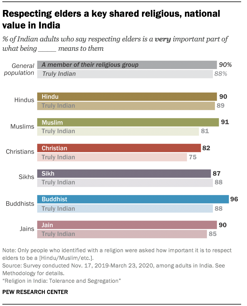 Respecting elders a key shared religious, national value in India