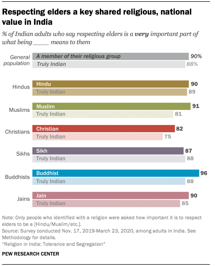 Respecting elders a key shared religious, national value in India