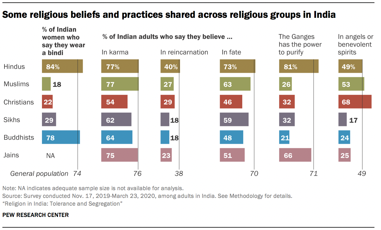 Some religious beliefs and practices shared across religious groups in India 