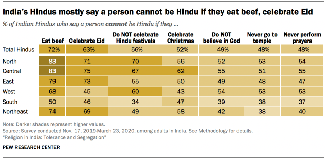 India’s Hindus mostly say a person cannot be Hindu if they eat beef, celebrate Eid