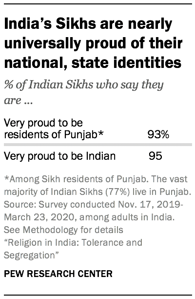 India’s Sikhs are nearly universally proud of their national, state identities