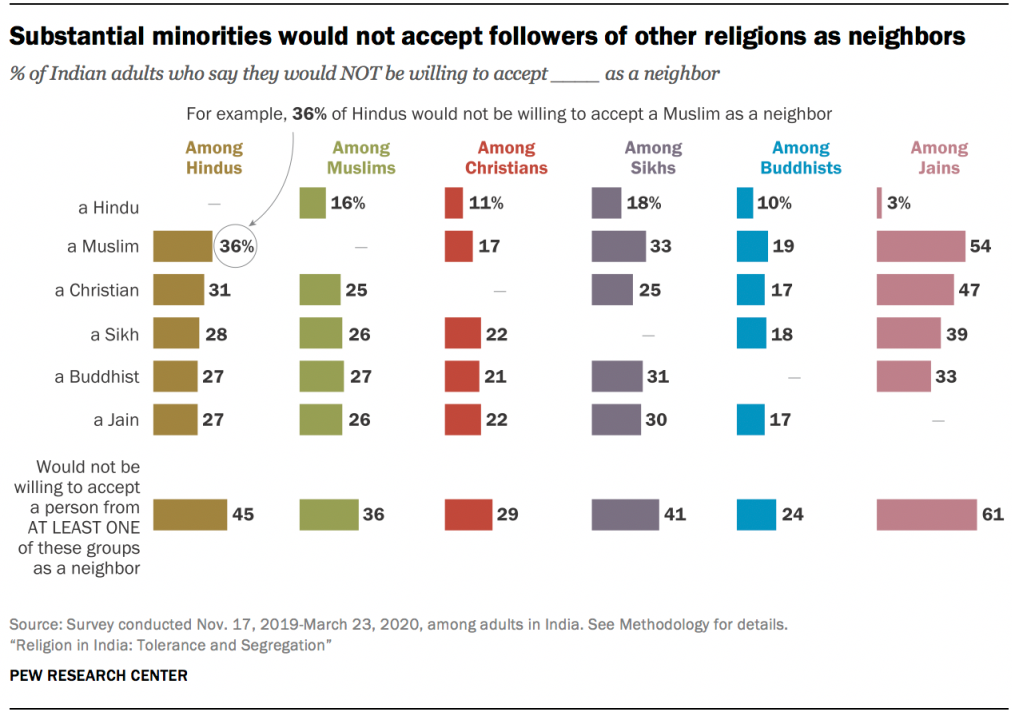 Substantial minorities would not accept followers of other religions as neighbors