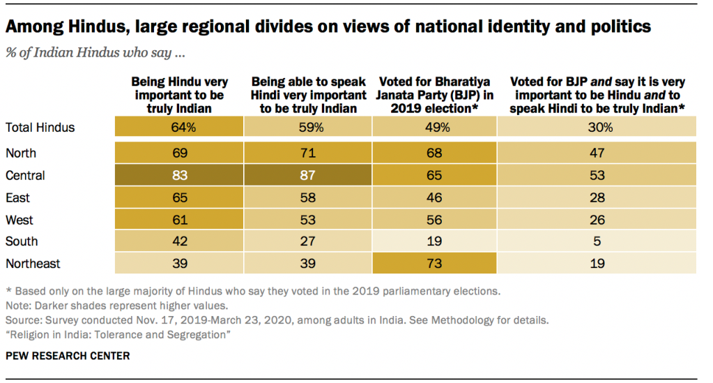Among Hindus, large regional divides on views of national identity and politics