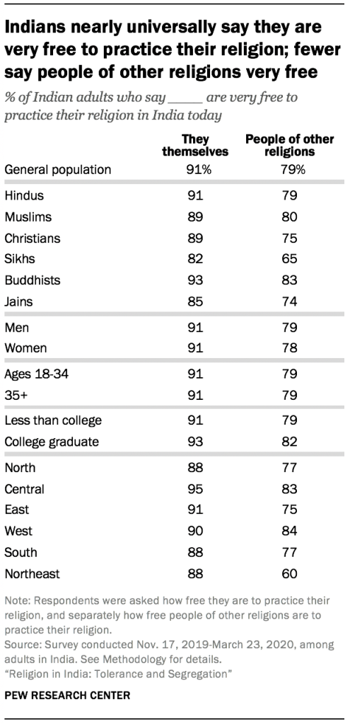 Indians nearly universally say they are very free to practice their religion; fewer say people of other religions very free