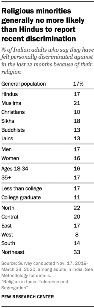 Religious minorities generally no more likely than Hindus to report recent discrimination