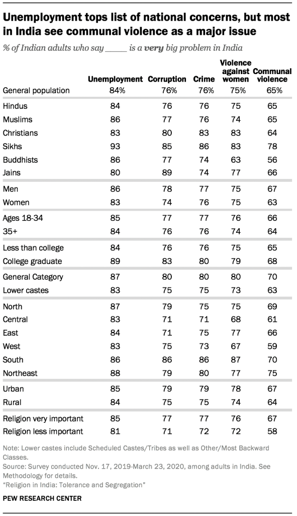 Unemployment tops list of national concerns, but most in India see communal violence as a major issue