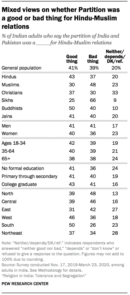 Mixed views on whether Partition was  a good or bad thing for Hindu-Muslim relations