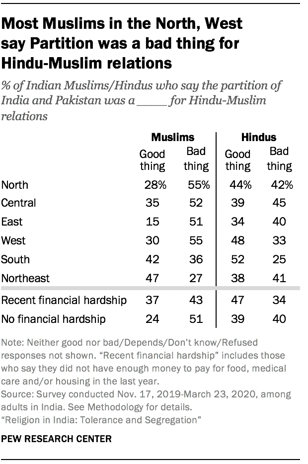 Most Muslims in the North, West  say Partition was a bad thing for  Hindu-Muslim relations