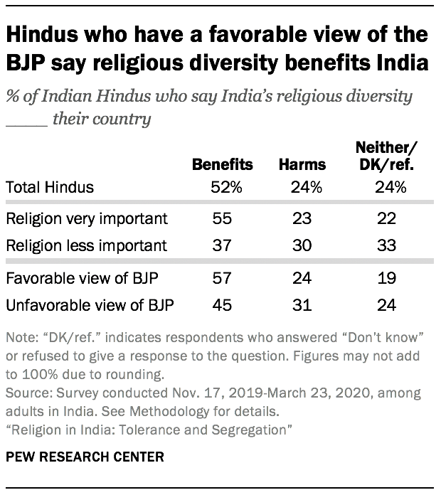 Hindus who have a favorable view of the BJP say religious diversity benefits India