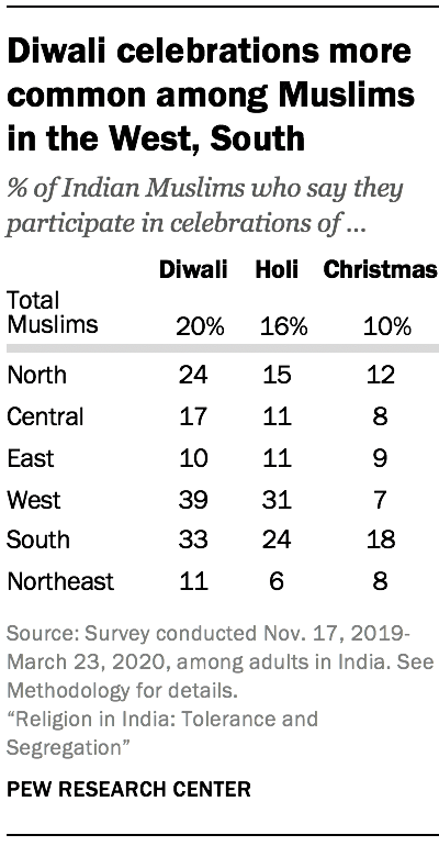 Diwali celebrations more common among Muslims in the West, South