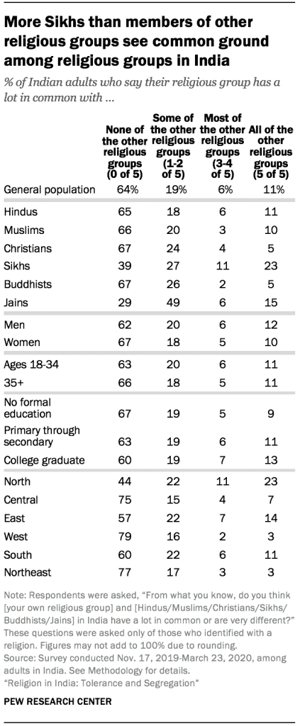 More Sikhs than members of other religious groups see common ground among religious groups in India