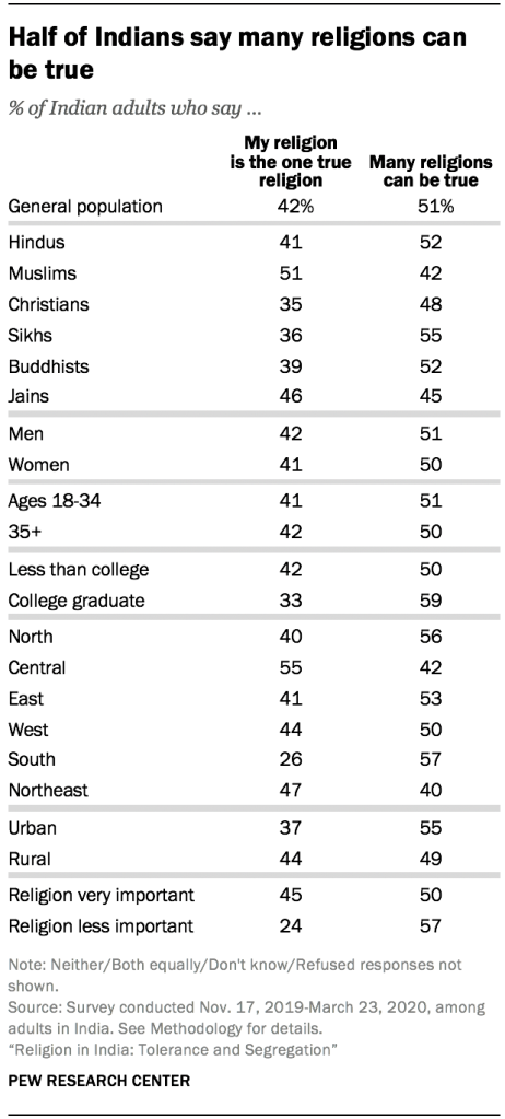 Half of Indians say many religions can be true