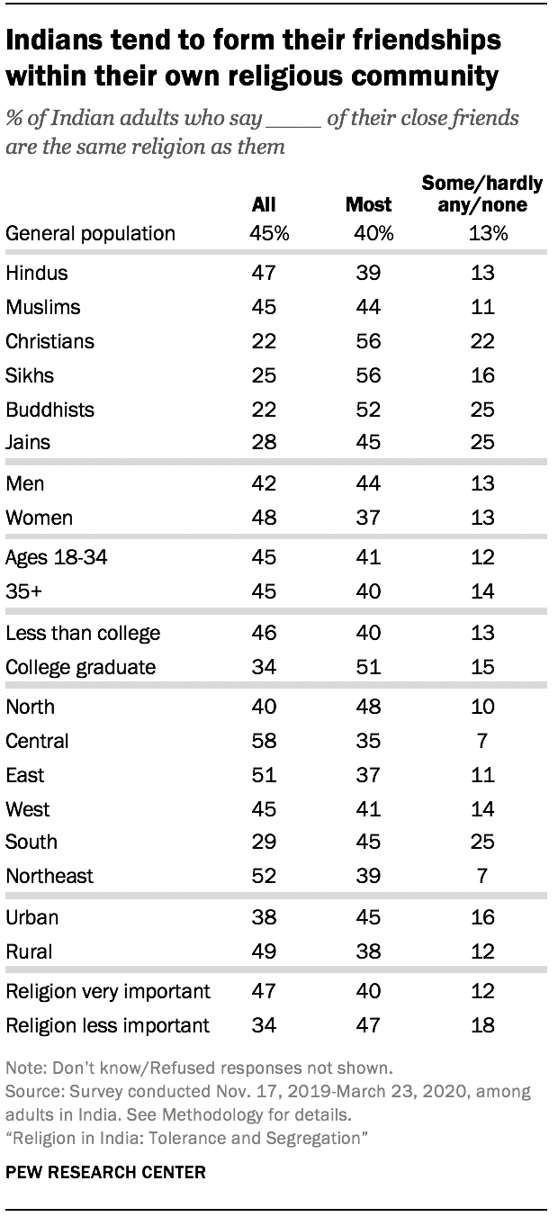 Religious segregation in India | Pew Research Center