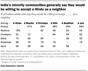 India’s minority communities generally say they would be willing to accept a Hindu as a neighbor