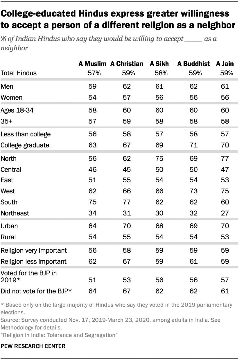 College-educated Hindus express greater willingness to accept a person of a different religion as a neighbor