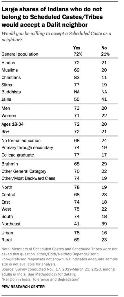 Large shares of Indians who do not belong to Scheduled Castes/Tribes would accept a Dalit neighbor