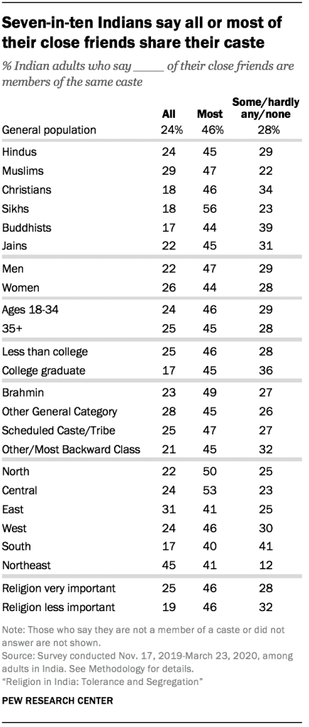 Seven-in-ten Indians say all or most of their close friends share their caste