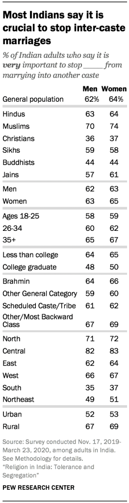 Most Indians say it is crucial to stop inter-caste marriages