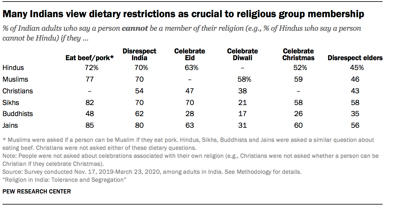 Views on religious identity in India | Pew Research Center