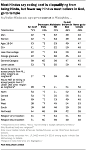 Most Hindus say eating beef is disqualifying from being Hindu, but fewer say Hindus must believe in God, go to temple