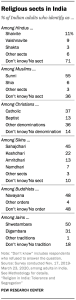 Religious sects in India